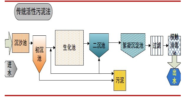 活性污泥法試運(yùn)行時的注意事項(xiàng)-污水處理流程-樂中環(huán)保