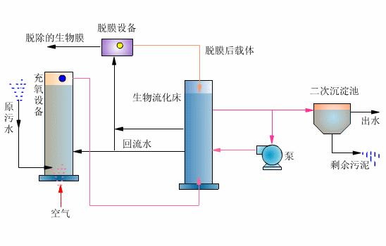 什么是生物流化床工藝？-樂中環(huán)保