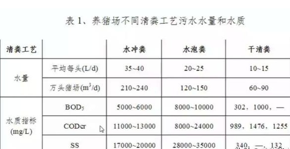 養(yǎng)殖污水處理工藝流程有哪些？養(yǎng)豬污水處理主流方法