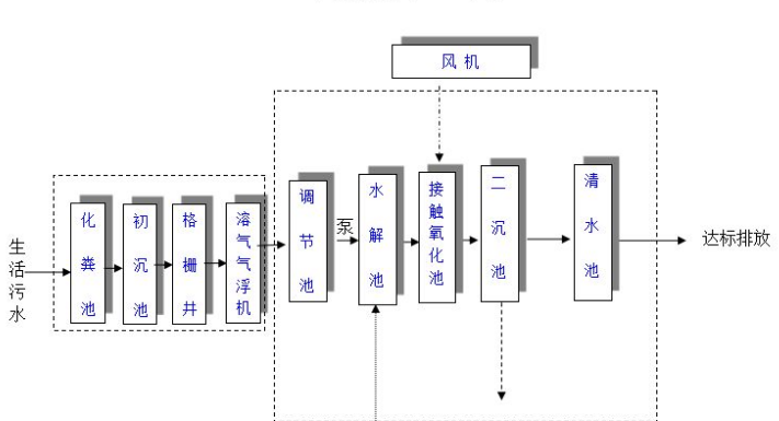 農(nóng)村生活污水一體化處理設(shè)備多少錢？農(nóng)村生活污水處理工藝流程-02