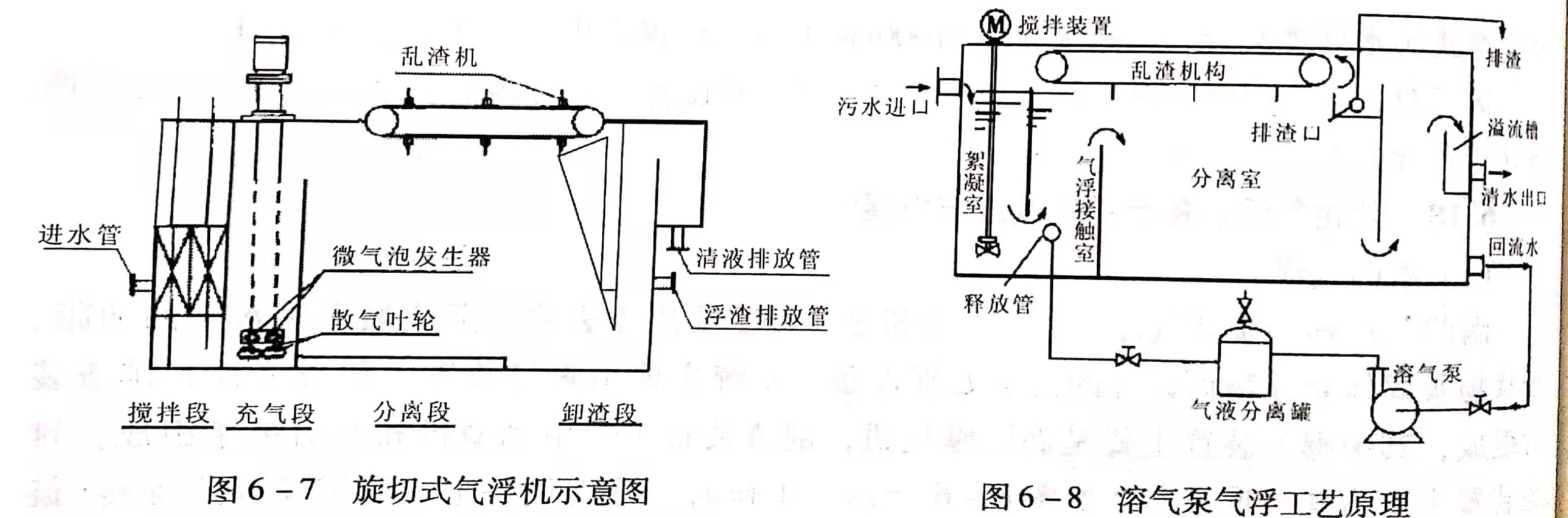 溶氣氣浮設備類型有哪些？作用分別是什么？