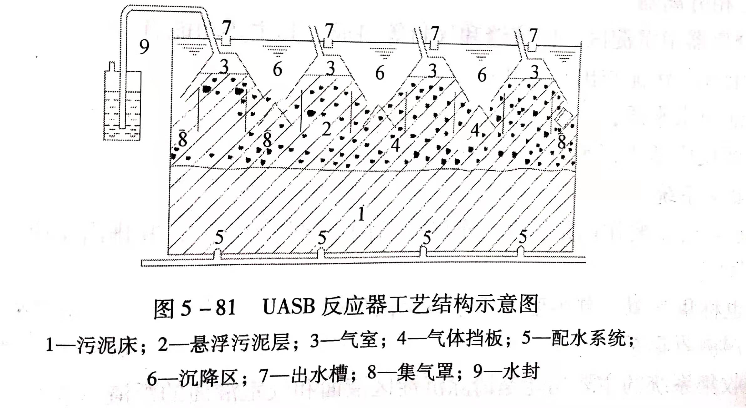 uasb主要處理什么污水？UASB工作原理及類(lèi)型有哪些？01