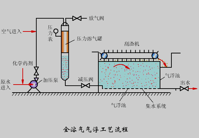 氣浮機(jī)壓力不知道該調(diào)成多少合適？看完你就懂了！02