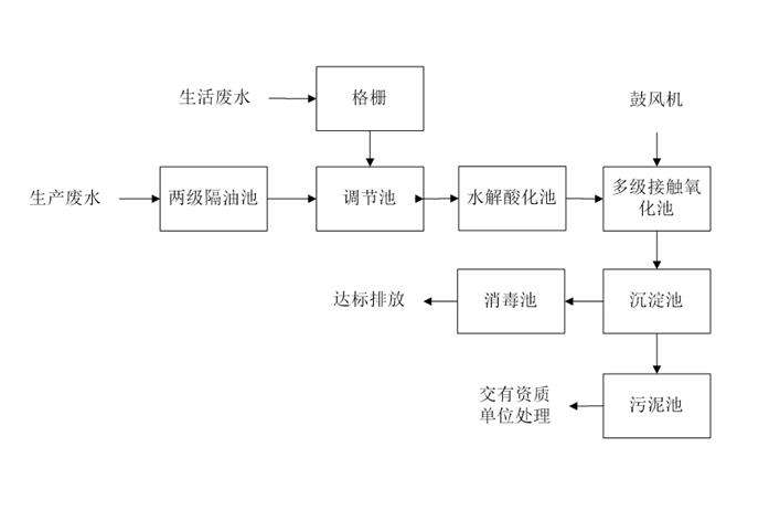 食品工業(yè)廢水處理需要用到的工藝詳解，看看你用對了嗎？