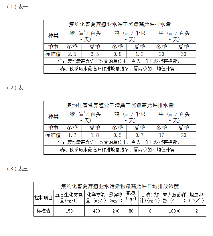 教你快速掌握養(yǎng)殖污水排放最新標(biāo)準(zhǔn)？