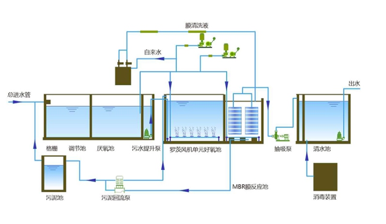 食品廠(chǎng)污水處理設(shè)備報(bào)價(jià)_多少錢(qián)_圖片_配置_用途展示3