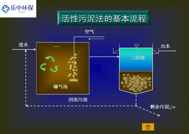 污水處理廠活性污泥法概念及用途有哪些？