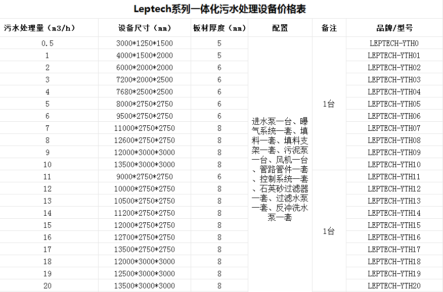 當歸片食品生產加工廢水處理設備|廠家哪家好？-樂中環(huán)保